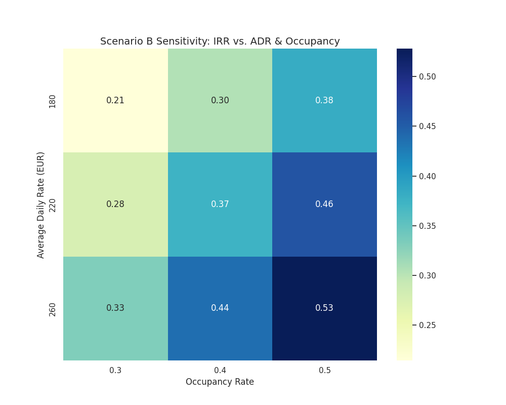 Scenario B sensitivity: IRR versus ADR and occupancy